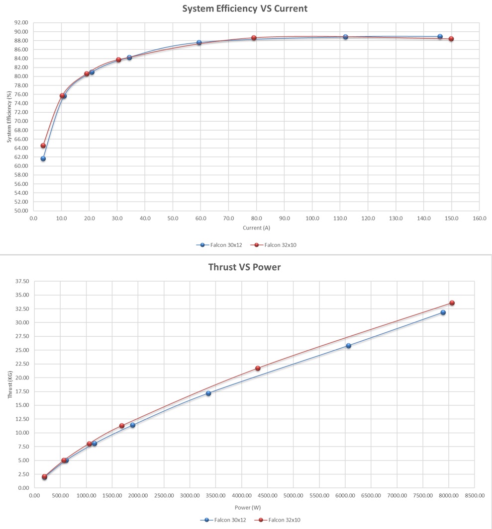 Scorpion A-7445-140kv (V2) Data chart